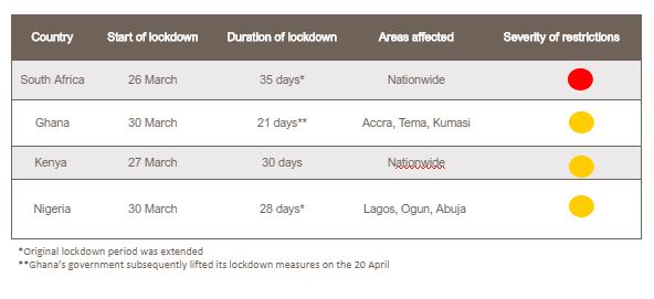 Overview of lockdown measures for selected African countries