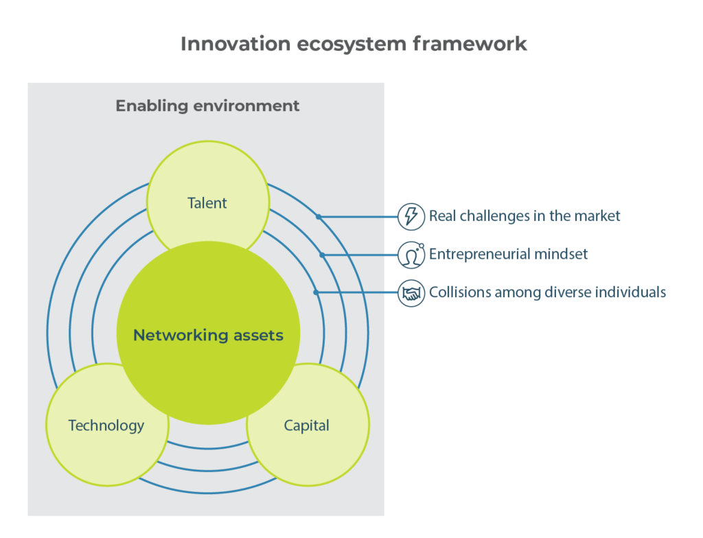 Figure 4_Innovation ecosystems framework