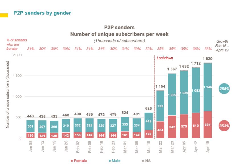 Gender of P2P senders