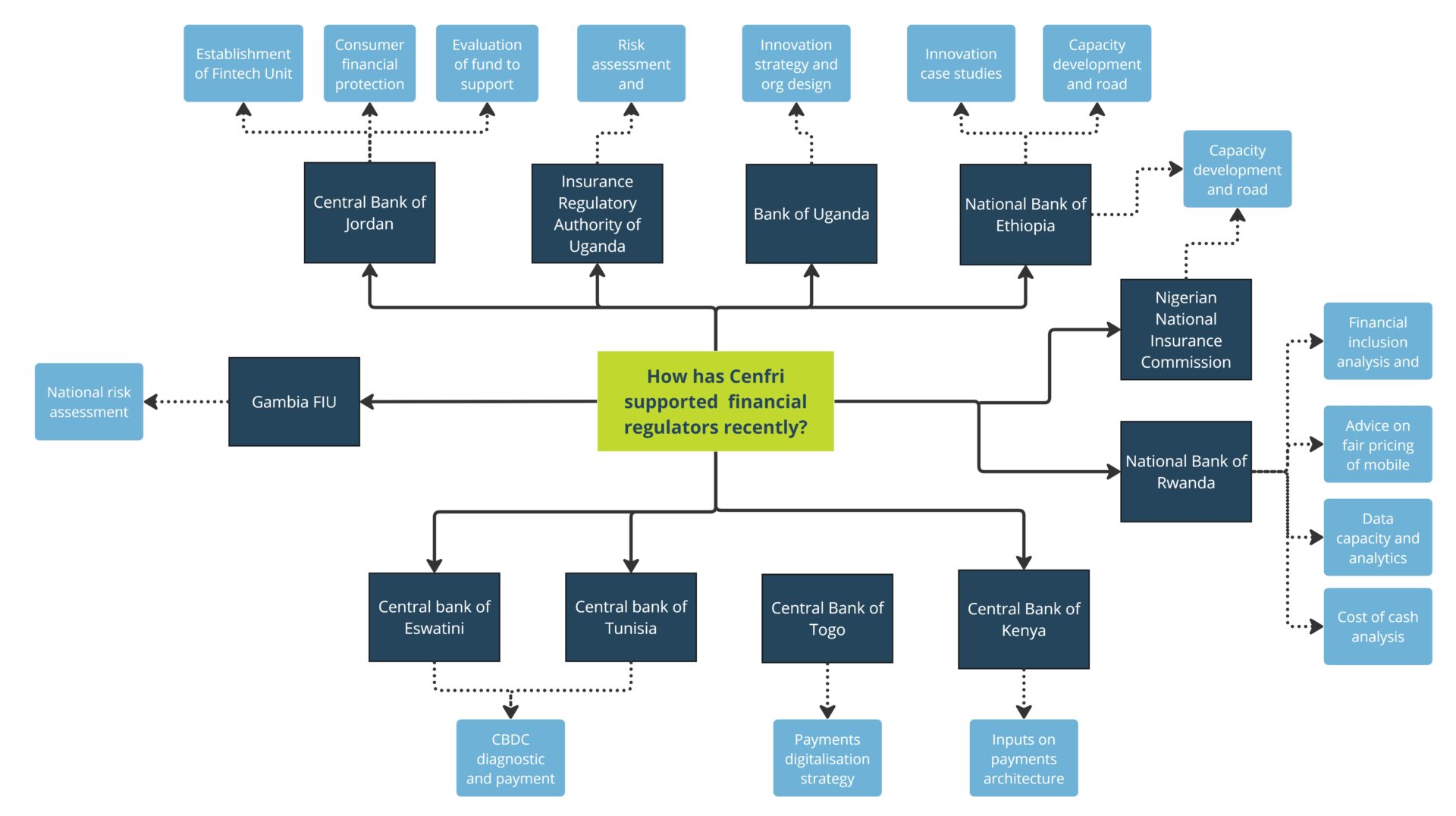 Regulatory support – Cenfri