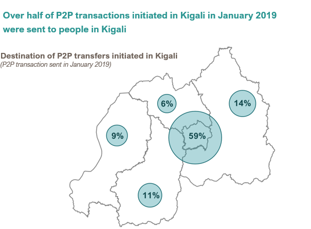Transaction data from Kigali 