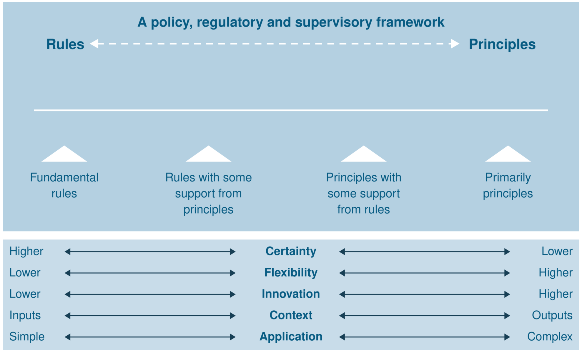 The regulatory approach spectrum